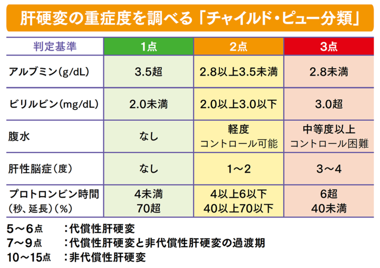 Child-Pugh スコアはどのように決定されますか?